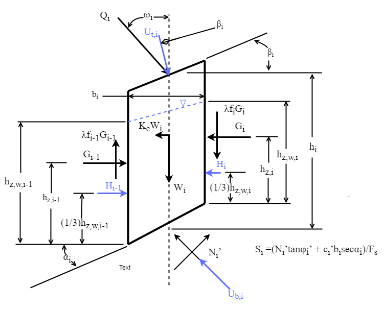 Free body diagram of forces acting on a slice