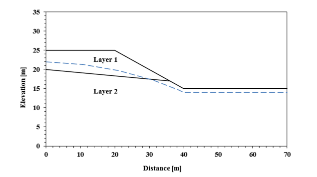 An example slope for analysis by SSP, where the dashed line represents the water table