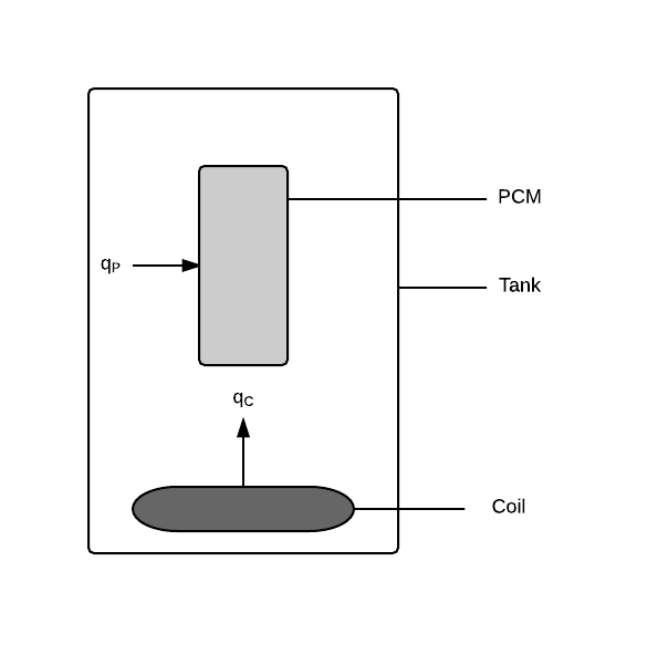 Solar water heating tank, with heat flux into the water from the coil of <em>q<sub>C</sub></em> and heat flux into the PCM from water of <em>q<sub>P</sub></em>